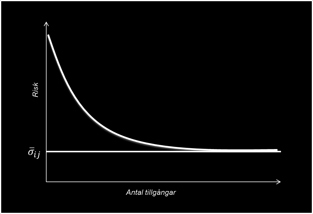 Minskning av risk genom diversifiering Figur 1: När antalet tillgångar en portfölj diversifieras med ökar, minskas den företagsspecifika risken i portföljen.
