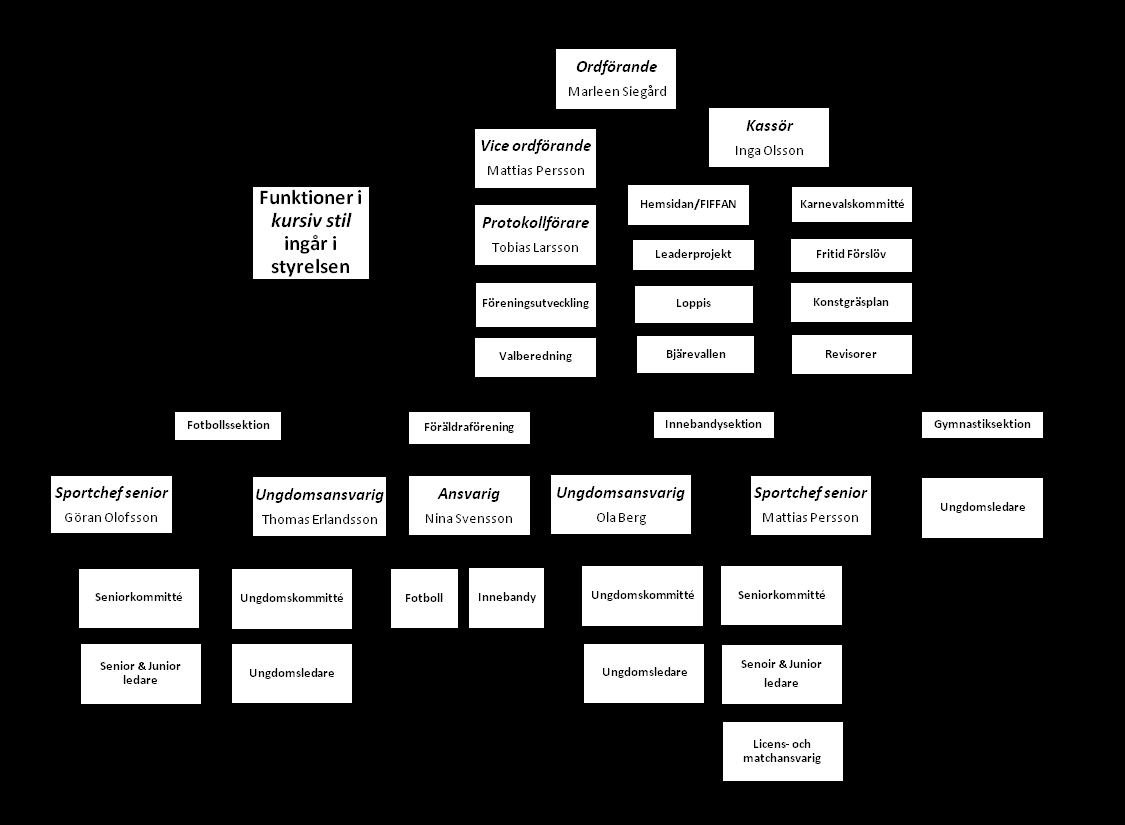 Organisationen ser 2012 ut som nedan: Förslövs IF 5 Verksamhet 2012 fotboll Under säsongen 2012 har vi seniorverksamhet, för herrar, som omfattar representationslag, reservlag samt juniorlag.