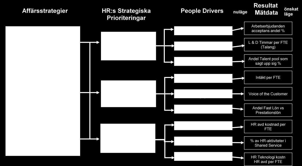 Länka HR-data till företagets strategi Viktigt att länka och kartlägga mätdata till People Drivers och deras motsvarande HR-prioriteringar för en direkt koppling till strategin: Företagsledningen har