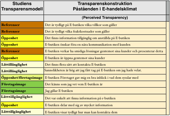 Figur 2. Transparenskonstruktion 3.4 Avgränsningar 1. I inledningen behandlades aktiv respektive passiv transparens. Utgångspunkten är presentation av information hos e-butiken.