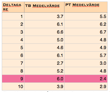 vilket ger upphov till den totalt sett positiva korrelationen (r = 0.507). Om avvikelsen hade exkluderats hade korrelationskoefficienten varit (r =0.820).