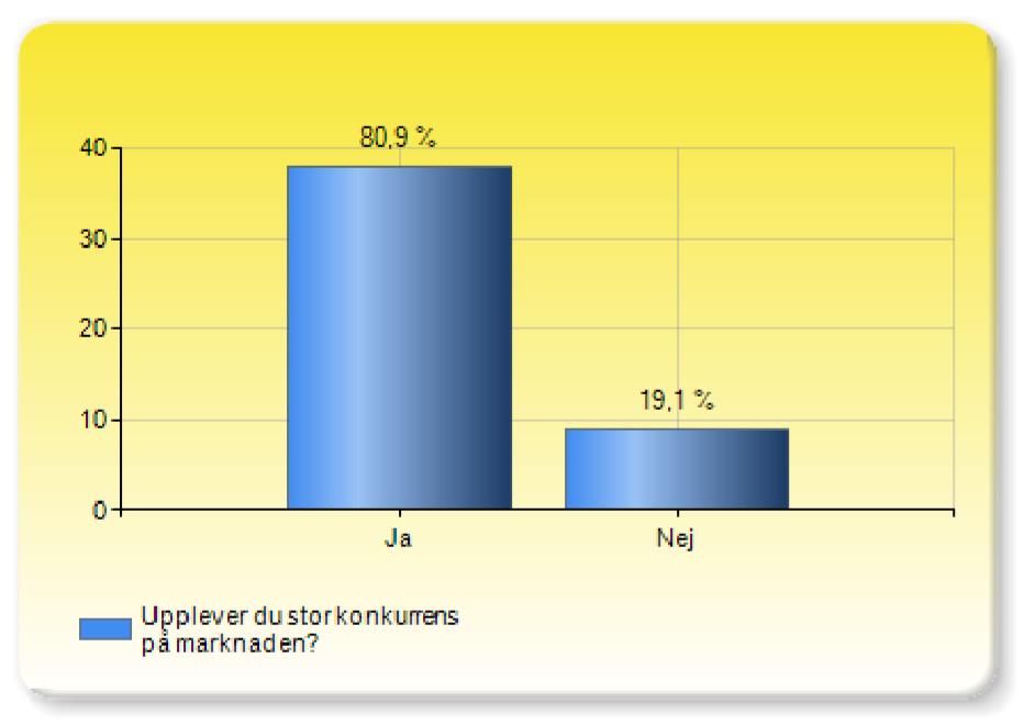 Här svarade 80,9 % att de upplevde en stor konkurens på marknaden medan 19,1 % inte upplevde någon stor