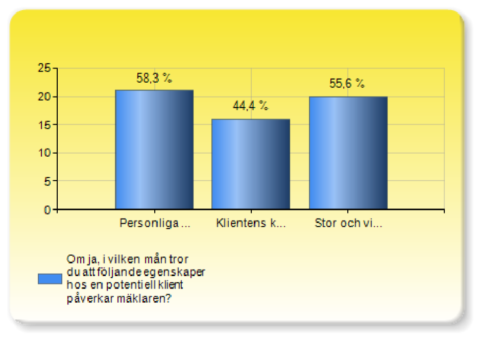 Figur 4 Den tredje frågan angående klientinflytande handlade om de tillfrågande fastighetsmäklarna upplevde