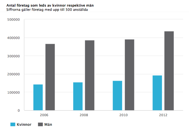 Källa: SCB, RAMS-statistiken. Hämtad från www.tillvaxtverket.