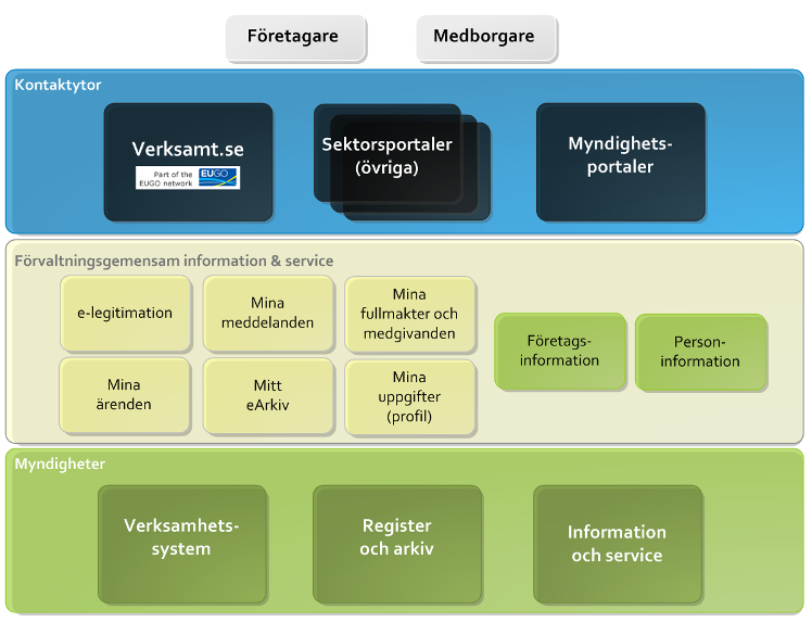 7 Idag finns det redan en samordning av både utveckling och drift av exempelvis e- legitimation och informationsförmedling av företags- och personinformation.