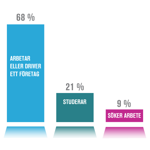 Kort sammanfattning av uppföljningen för utbildningen Svenska för företagare i Botkyrka kommun Vi som arbetar på Botkyrka Vuxenutbildning är glada över att 68 % av våra elever, nästan 7 av 10, får