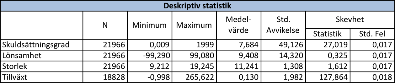 4. Empiri och analys I följande kapitel presenteras en genomgång av studiens resultat.