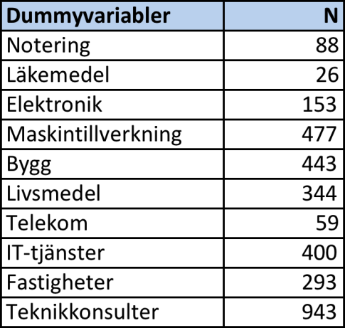 skapas för att lättare kunna jämföra företagens storlek. De små variationerna i storleken beror troligtvis på att vi använder relativa tal istället för omsättningen.