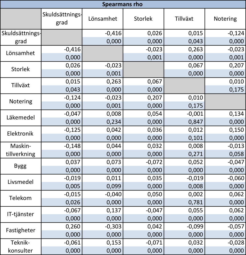 Nedan presenteras en korrelationsmatris, uppbyggd på Spearmans korrelation. En korrelation mellan två variabler framgår av när de korsar varandra i tabellen.