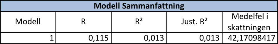 Vad gäller tillväxt är korrelationen med de utvalda branscherna inte statistisk signifikant i lika stor utsträckning.