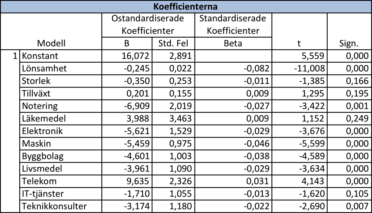 Tabell 7 (Undersökt beroende variabel skuldsättningsgrad) Resultatet från regressionsanalysen visar att det finns ett negativt statistiskt signifikant samband mellan lönsamhet och skuldsättningsgrad