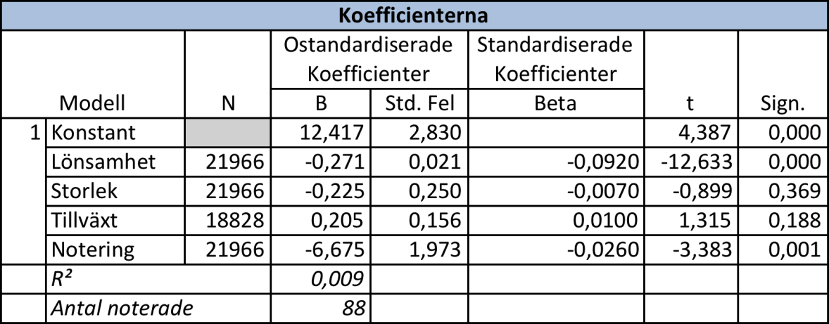 Tabell 8 (Undersökt beroende variabel skuldsättningsgrad) Vid en regressionsanalys av all data exklusive dummyvariabler för bransch blir resultatet detsamma som analysen inklusive dummyvariabler.