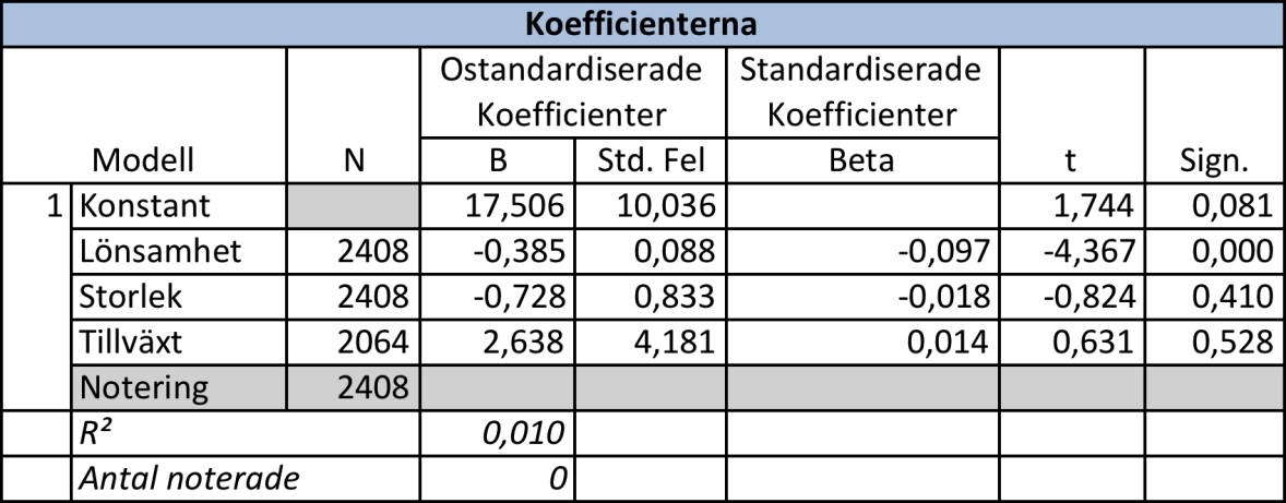 Tabell 12 (Undersökt beroende variabel skuldsättningsgrad) Noterbart för regressionsanalysen utav branschen med byggbolag är att alla variabler är signifikanta, då samtliga har ett p-värde lägre än