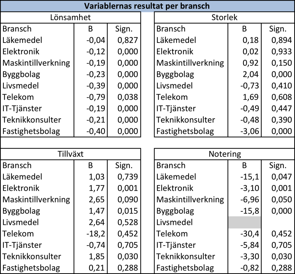 4.5 Sammanfattande analys Tabell 18 (Undersökt beroende variabel skuldsättningsgrad) Resultaten från branschregressionerna visar att lönsamhet påverkar skuldsättningsgraden negativt i samtliga