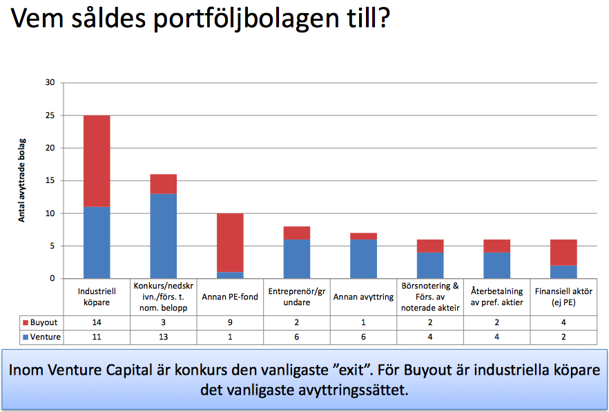 Detta menar Fogelström, Andersson och Alvek (2014) är ett tydligt tecken på att det dels är svårare att få lönsamhet i dessa faser, men även på att kapitalet har förflyttats för VC-bolagen.
