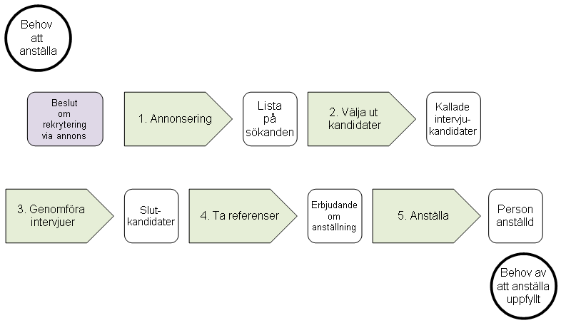 5.1.5 Figur 2. Rekryteringsmodellen Chefsguiden beskriver rekryteringsmodellen utifrån följande punkter. (1) Vid förberedelser inför annonsering ska enhetscheferna se över kravprofilen.