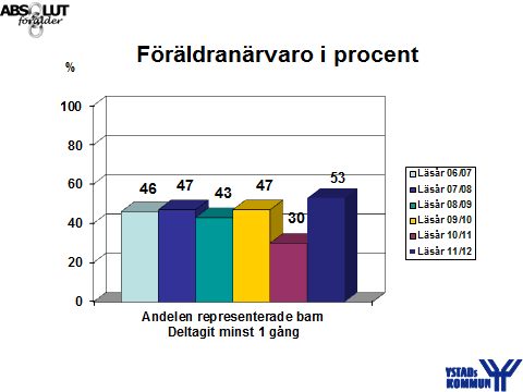 ABSOLUT FÖRÄLDER ÅK 6, LÄSÅR 11/12 Kurserna har genomförts på Edvinshus, Köpingebro, Östra/Bleke och Svarte under v.