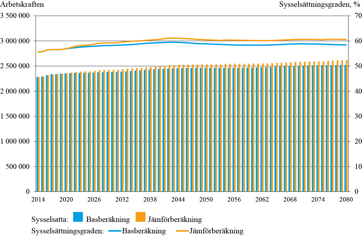 Figur 5. Antalet sysselsatta och sysselsättningsgraden i bas- och jämförberäkningarna 2014-2050.