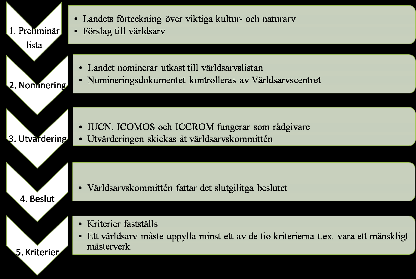 världsarvslistan. Staten förbereder ett nomineringsdokument och en förvaltningsplan som skickas åt Unescos världsarvsavdelning.