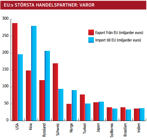 12 Bild 2. EU:s största handelspartner: Varor (europa.