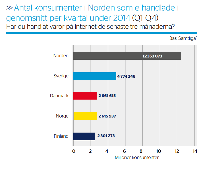 40 Bild 12. Andel som e-handlar varje månad (Internetstatistik.se) Bild 13.