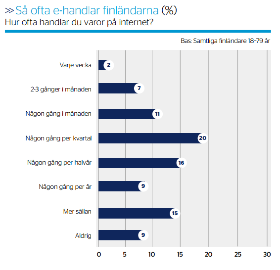 42 7.3 Finländare och elektronisk handel Finländska befolkningen köper varor från nätet mer sällan än de nordiska grannarna, både totala summan av köpta varor och köpta varor per person.