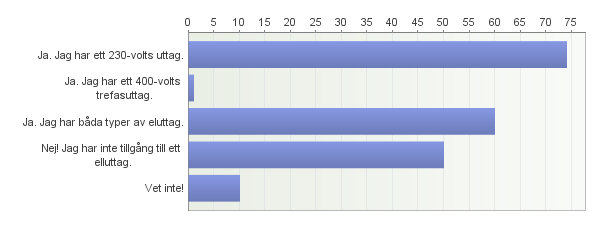 Bilaga 8/1(13) Åland som elbilssamhälle - Enkätrapport 1.