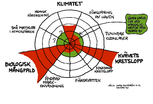 Vi lever under hot. Enbart tekniken klarar varken klimatkrisen eller andra stora kriser vi står inför. Gemensamt för kriserna är att de hänger ihop med en livsstil där vi överkonsumerar.