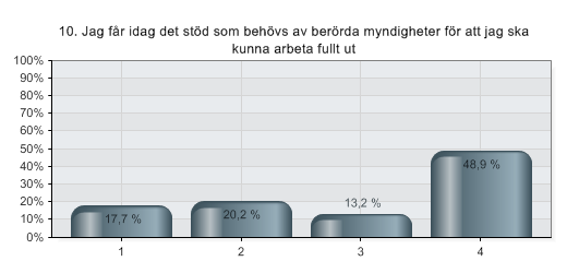 10. Jag får idag det stöd som behövs av berörda myndigheter för att jag ska kunna arbeta fullt ut Alternativ Procent Värden 1