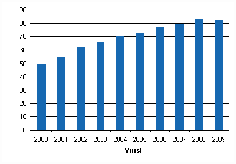 denna andel ökade från föregående år. Internet är det vanligaste verktyget för bl.a. kommunikation och informationssökning och e-posten är det verktyg man använder mest.