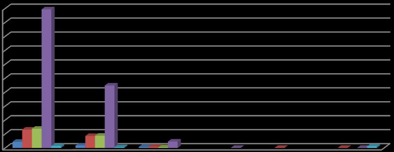 Fördelningen av användningen av Internet och besöksfrekvensen kan avläsas även i figur 13 nedan, där man kan se hur fördelningen hopar sig visuellt och även här kan man se att flitig användning av