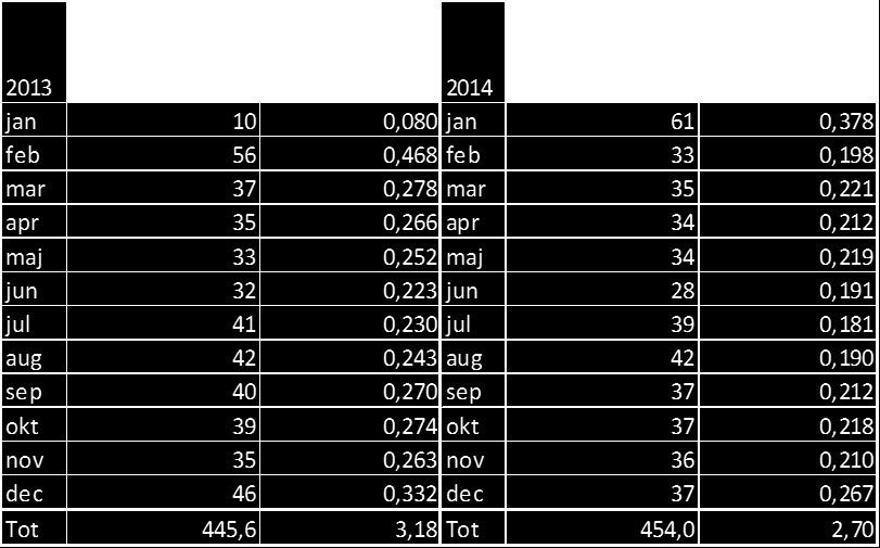 14.1. Inbesparing av bunker-/smörjolja med köpt el Inbesparingen för bunker och smörjolja under 2013 och 2014 skulle blivit följande (se tabell 10).