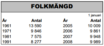 Tabell 4.1 Snittpriset på lägenheter runt Möllevångstorget.