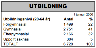 Tabell 4.3 Arbetslöshet och inkomstnivåer på Möllevången. Källa: Avdelningen för strategisk utveckling (2000) & (2008) Tabell 4.4 Utbildningsgrad på Möllevången.