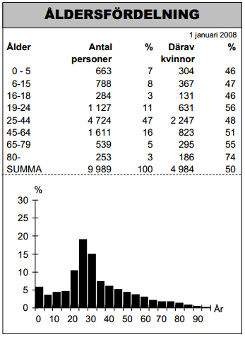 Tabell 4.5 Åldersfördelning på Möllevången. Källa: Avdelningen för strategisk utveckling (2000) & (2008) Upplåtelseformen på Möllevången domineras av hyresrätter, se tabell 4.6.