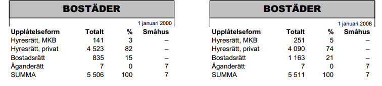 Tabell 4.6 Upplåtelseform på Möllevången. Källa: Avdelningen för strategisk utveckling (2000) & (2008) 4.