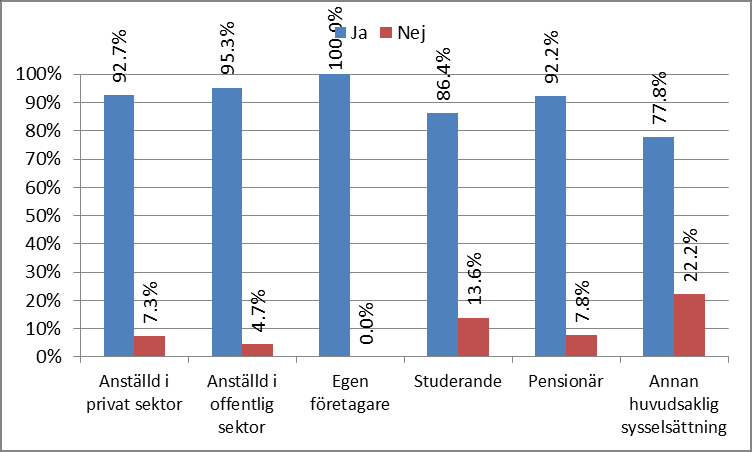 Figur 5. Svarsfördelning uppdelat på kön. Kolumnerna summerar till 100 procent inom respektive kön. Figur 6. Svarsfördelning uppdelat på huvudsaklig sysselsättning.