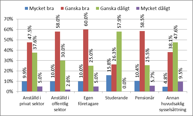 Figur 8. Svarsfördelning uppdelat på kön. Kolumnerna summerar till 100 procent inom respektive kön. Figur 9. Svarsfördelning uppdelat på huvudsaklig sysselsättning.