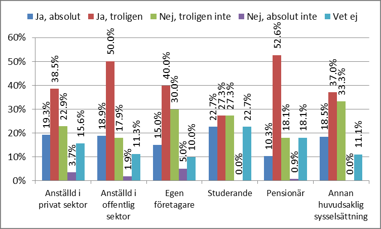 Figur 23. Svarsfördelning uppdelat på kön. Kolumnerna summerar till 100 procent inom respektive kön. Figur 24. Svarsfördelning uppdelat på huvudsaklig sysselsättning.