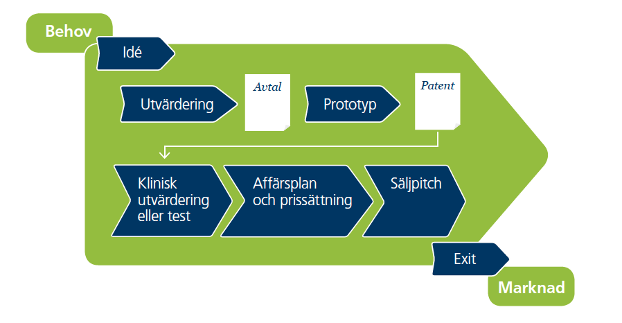 SLL Innovation äger och driver ett kvinnligt nätverk för innovatörer i hälso- och sjukvården och har gett bidrag till start av 15 nya företag inom medicinsk teknik - de flesta startade av kvinnor.