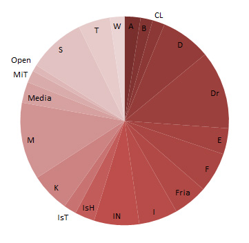 I Korthet THS 9657 medlemmar 12% Maskinsektionen 1155 medlemmar Hur många är nöjd med sitt