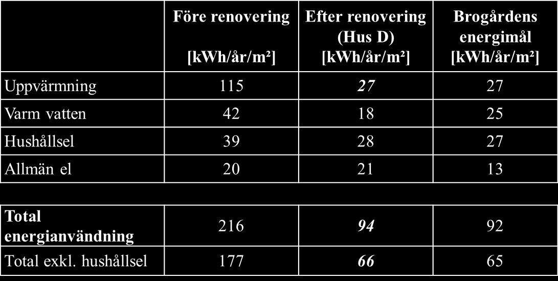 Uppföljning av energianvändning efter ombyggnad till nära passivhusstandard