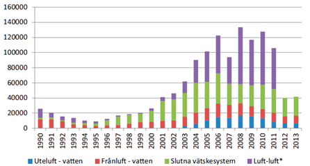 6 SJÖVÄRMEPUMP Värmepumparna har blivit ett populärt alternativ för uppvärmning av hushåll genom åren (Statens energimyndighet, 2015) (se figur 8).