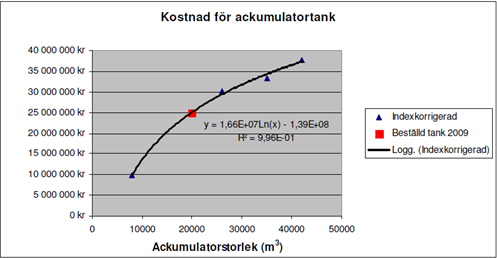 Det finns en framtagen ekvation nedan (se figur 14), som är gjord genom att studera tidigare projekt gjorda i Sverige och vad dessa tankar kostar att tillverka gentemot volymen.