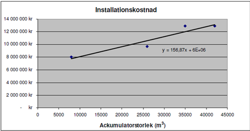 9.1.2 Installationspris Installationskostnaden är uppskattad genom en metod från samma arbete angående dimensionering av ackumulatortankar.