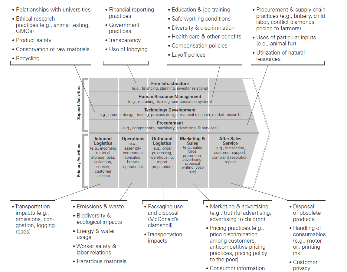 2 Teorisk referensram Två huvudsakliga teorier bygger uppsatsen teoretiska grund: Creating shared value (Porter & Kramer, 2006) som grundar sig på värdekedjan (Porter, 1985) och Customer-based brand