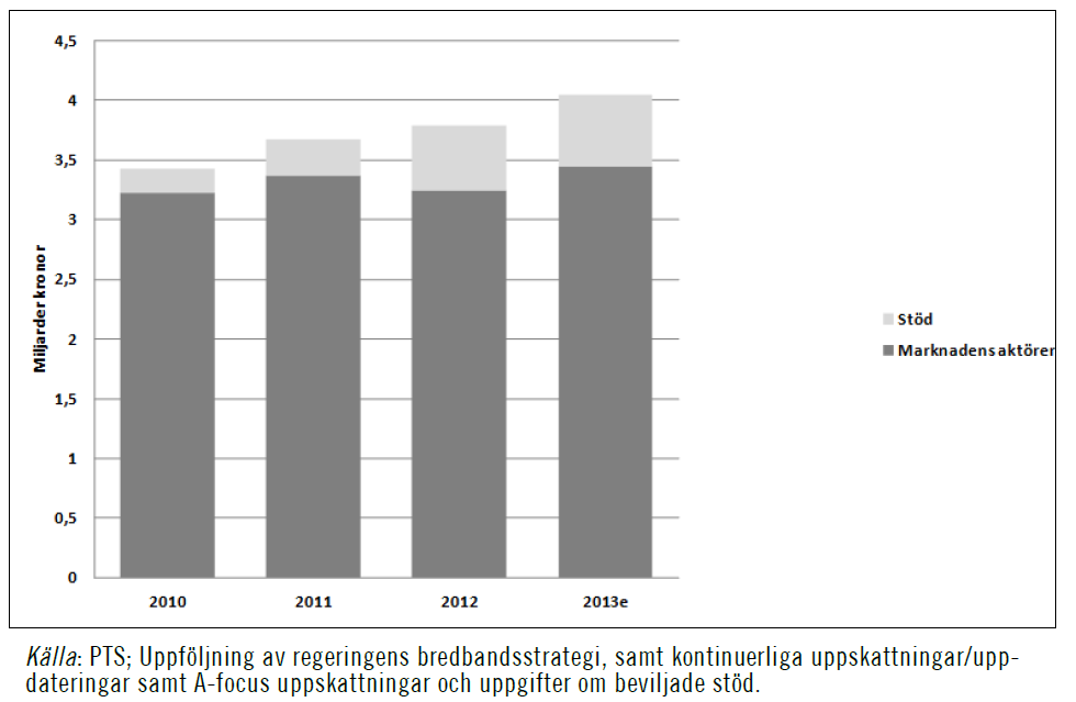 Bredbandsstrategi_VGR_rev 2015-03-12_Bilaga01 10 (49) Om vi tittar på investeringar i fiber under samma period, ser bilden ut enligt följande: Totalt har den statliga finansieringen sammantaget under