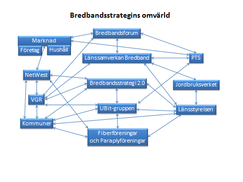 Bredbandsstrategi_VGR_rev 2015-03-12_Bilaga01 20 (49) 3 Aktörerna som påverkar bredbandsarbetet i Västra Götalands län Denna bild är en översikt över de aktörer som samspelar och påverkar utbyggnaden