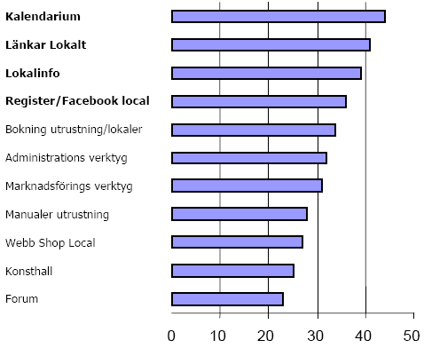 BILAGA 3: KULTURSYSTEMETS IT-BEHOV - EN UNDERSÖKNING IT Enkät svarsresultat Den 11 november 2008 skickades en IT enkät ut till 146 e-post adresser. Av dessa studsade 5. Av 141 svarade så 50 st.