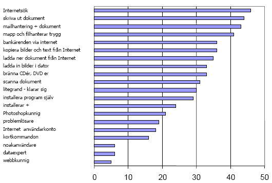 Fråga: Vilka datakunskaper besitter man generellt: Sammanfattning lokal datakompetens: Mail & Internet Samtliga svarande har mail och de flesta (mer än 40) klarar sig fint på mail och internet och